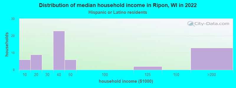 Distribution of median household income in Ripon, WI in 2022