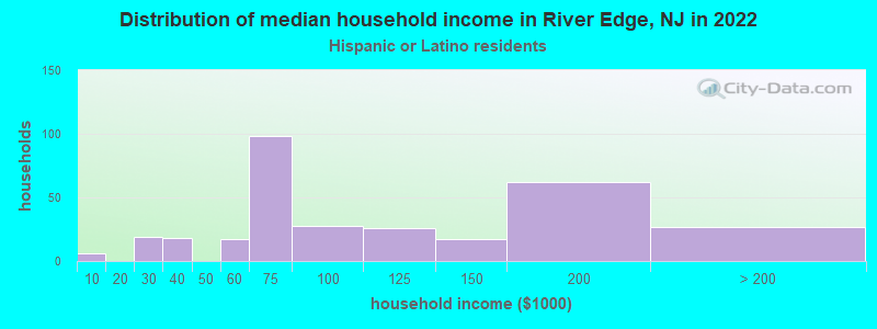 Distribution of median household income in River Edge, NJ in 2022