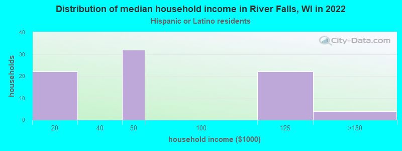 Distribution of median household income in River Falls, WI in 2022