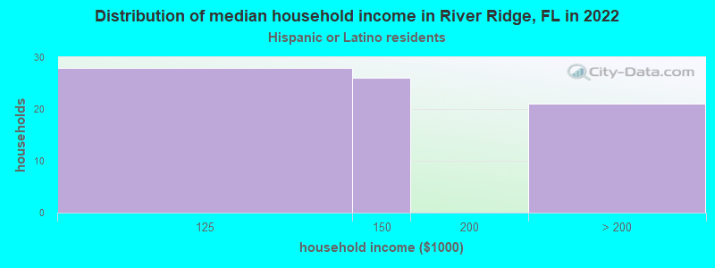 Distribution of median household income in River Ridge, FL in 2022
