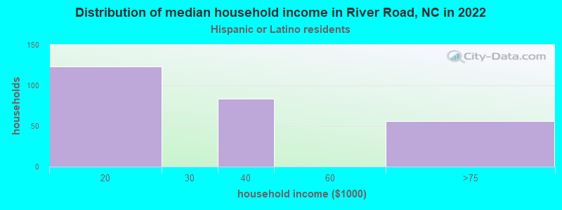 Distribution of median household income in River Road, NC in 2022