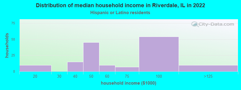 Distribution of median household income in Riverdale, IL in 2022