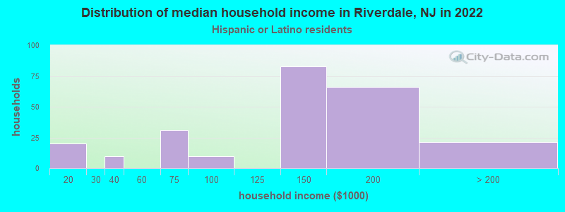 Distribution of median household income in Riverdale, NJ in 2022