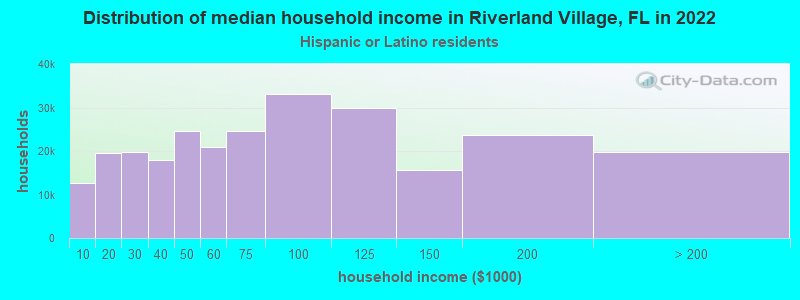 Distribution of median household income in Riverland Village, FL in 2022
