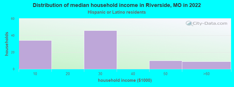 Distribution of median household income in Riverside, MO in 2022