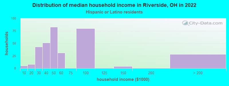 Distribution of median household income in Riverside, OH in 2022