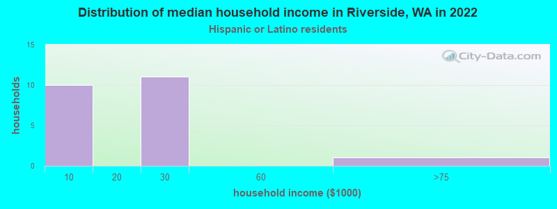 Distribution of median household income in Riverside, WA in 2022