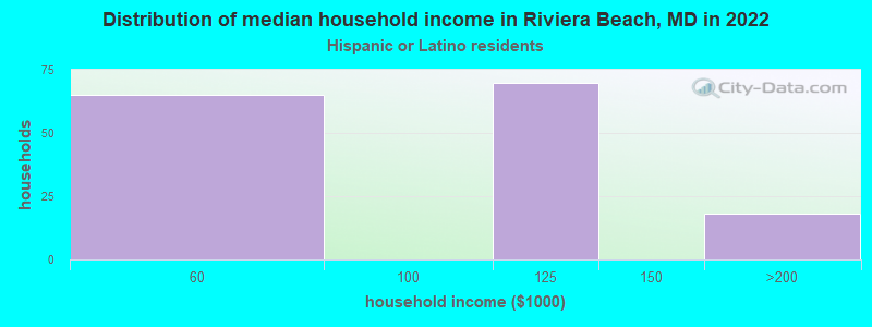 Distribution of median household income in Riviera Beach, MD in 2022