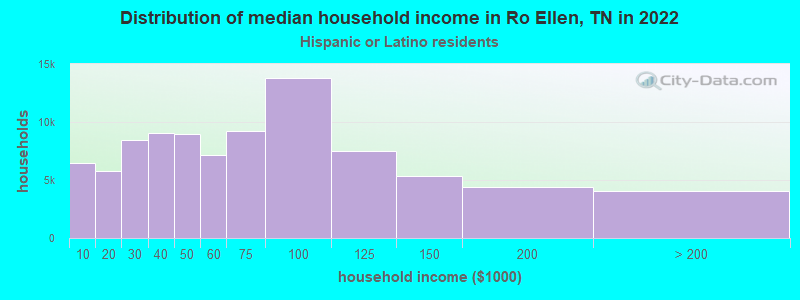 Distribution of median household income in Ro Ellen, TN in 2022