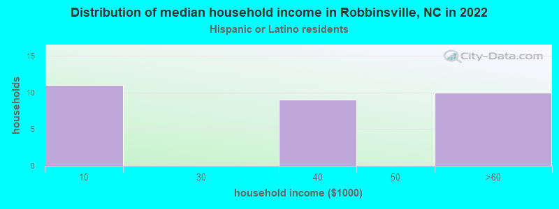 Distribution of median household income in Robbinsville, NC in 2022