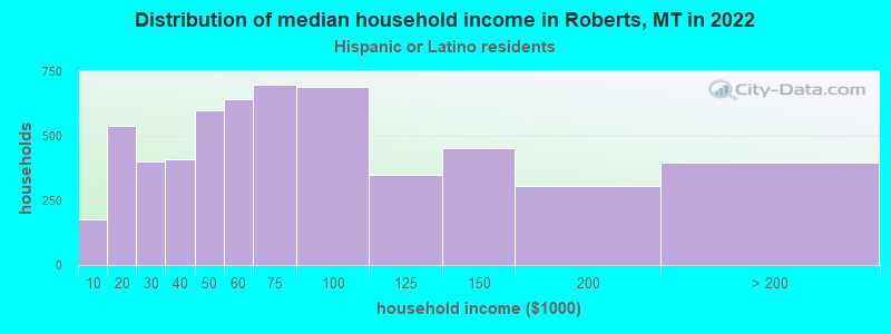 Distribution of median household income in Roberts, MT in 2022