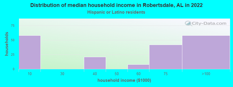 Distribution of median household income in Robertsdale, AL in 2022