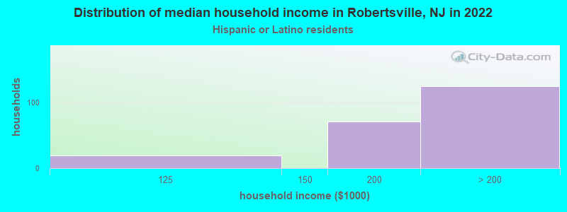 Distribution of median household income in Robertsville, NJ in 2022