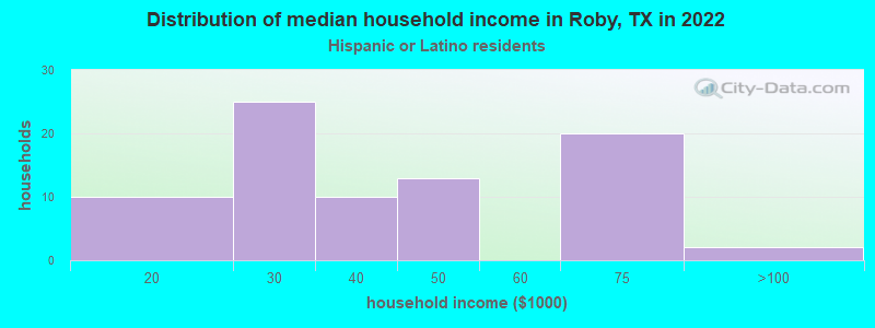 Distribution of median household income in Roby, TX in 2022