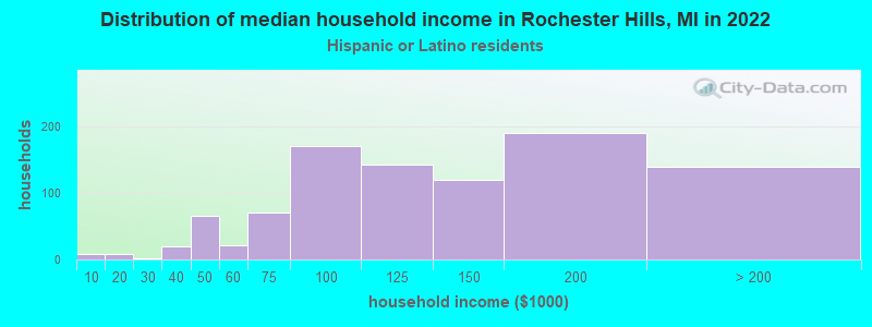 Distribution of median household income in Rochester Hills, MI in 2022