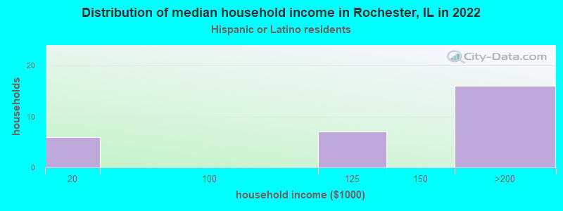 Distribution of median household income in Rochester, IL in 2022