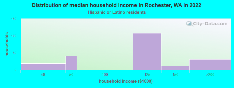 Distribution of median household income in Rochester, WA in 2022