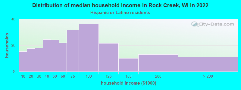 Distribution of median household income in Rock Creek, WI in 2022