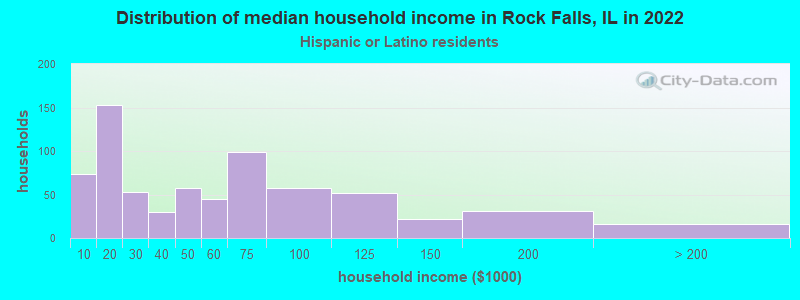 Distribution of median household income in Rock Falls, IL in 2022