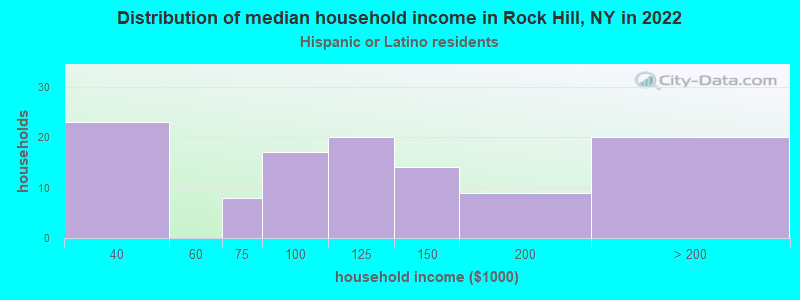 Distribution of median household income in Rock Hill, NY in 2022