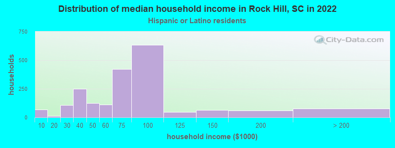 Distribution of median household income in Rock Hill, SC in 2022