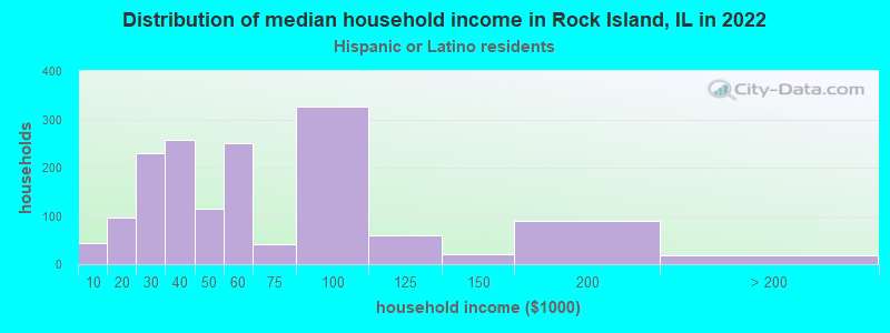 Distribution of median household income in Rock Island, IL in 2022