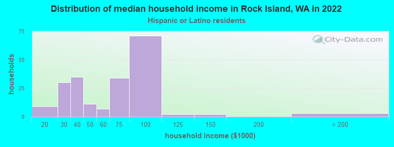 Distribution of median household income in Rock Island, WA in 2022