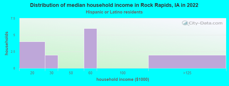 Distribution of median household income in Rock Rapids, IA in 2022