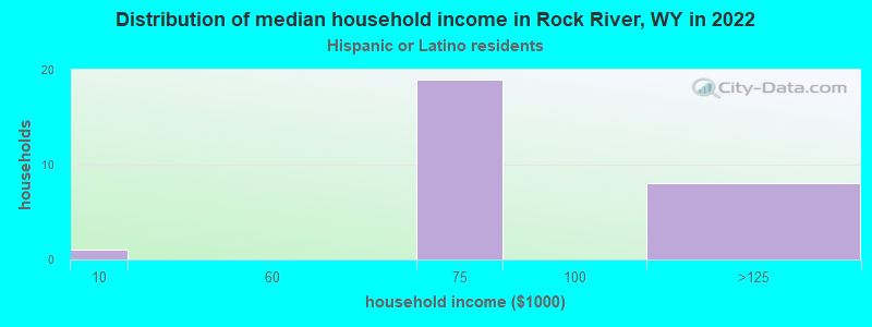 Distribution of median household income in Rock River, WY in 2022