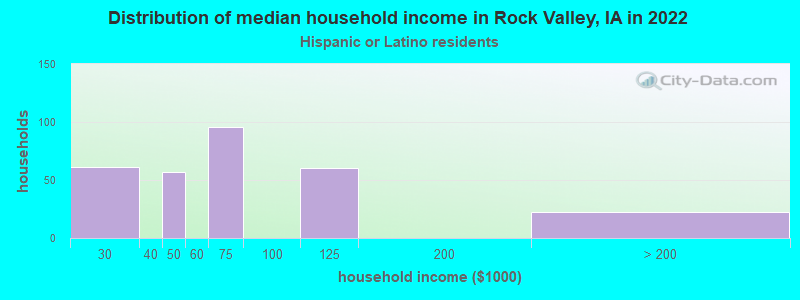 Distribution of median household income in Rock Valley, IA in 2022