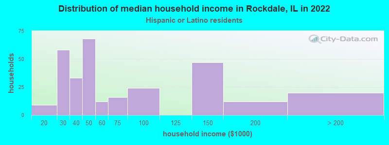 Distribution of median household income in Rockdale, IL in 2022