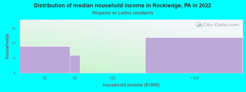Distribution of median household income in Rockledge, PA in 2022