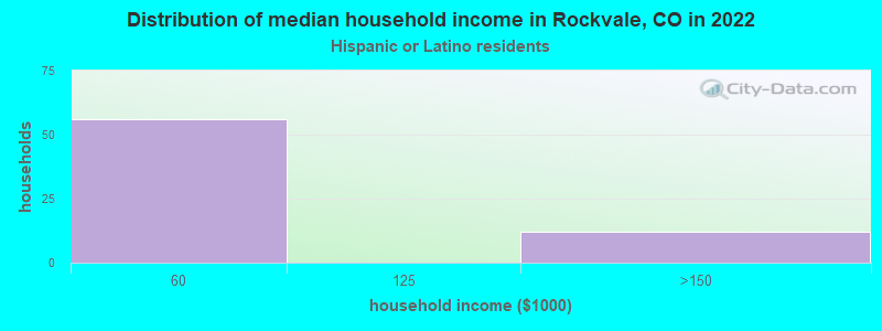 Distribution of median household income in Rockvale, CO in 2022