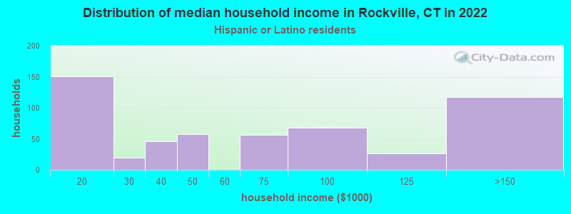 Distribution of median household income in Rockville, CT in 2022