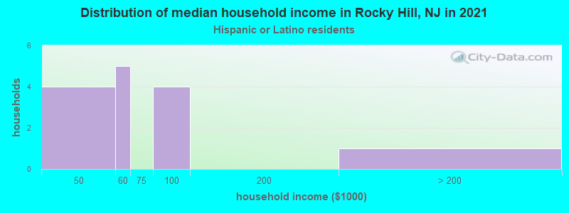 Distribution of median household income in Rocky Hill, NJ in 2022