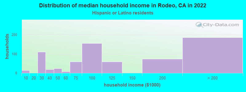Distribution of median household income in Rodeo, CA in 2022