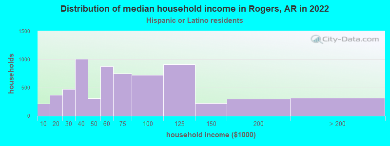 Distribution of median household income in Rogers, AR in 2022