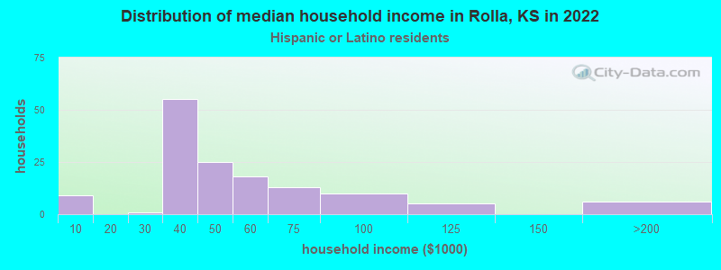 Distribution of median household income in Rolla, KS in 2022