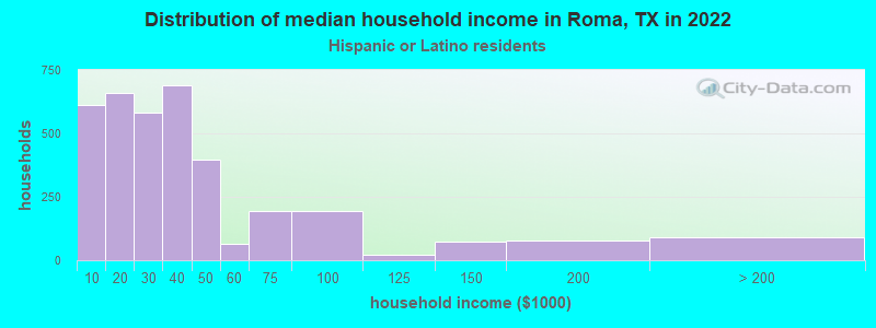 Distribution of median household income in Roma, TX in 2022