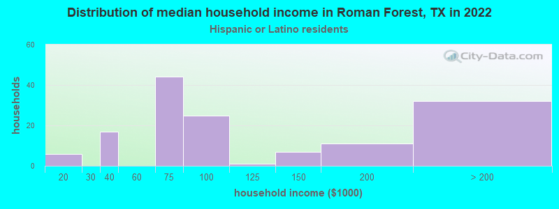 Distribution of median household income in Roman Forest, TX in 2022