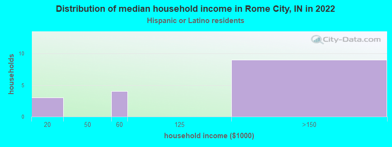 Distribution of median household income in Rome City, IN in 2022