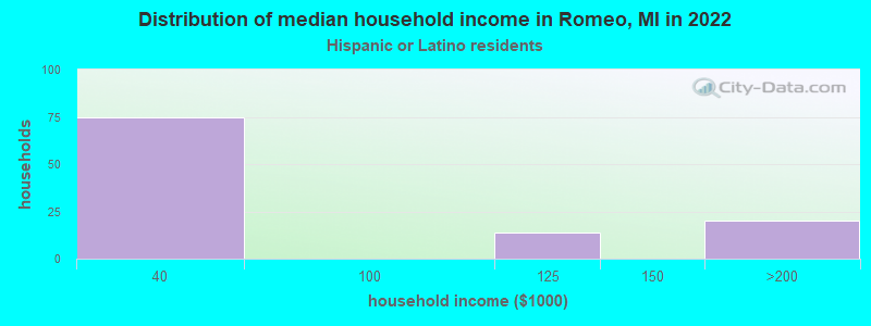 Distribution of median household income in Romeo, MI in 2022