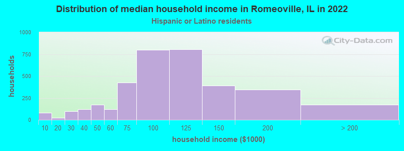 Distribution of median household income in Romeoville, IL in 2022