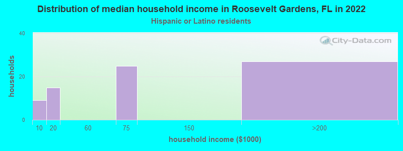 Distribution of median household income in Roosevelt Gardens, FL in 2022