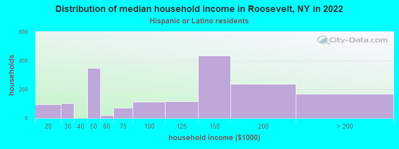 Distribution of median household income in Roosevelt, NY in 2022