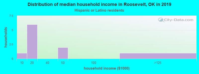 Distribution of median household income in Roosevelt, OK in 2022