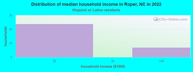 Distribution of median household income in Roper, NC in 2022