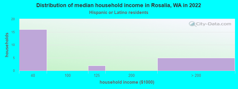 Distribution of median household income in Rosalia, WA in 2022