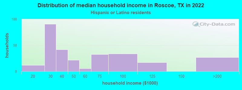 Distribution of median household income in Roscoe, TX in 2022