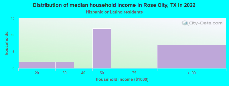 Distribution of median household income in Rose City, TX in 2022